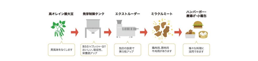 『DAIZ株式会社』の作業イメージ