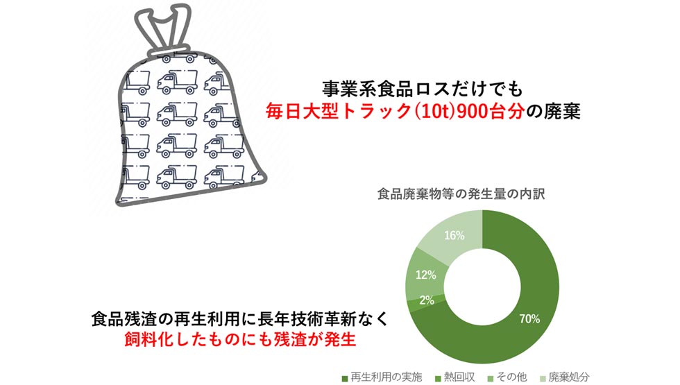 「食品ロス」に関するレポート