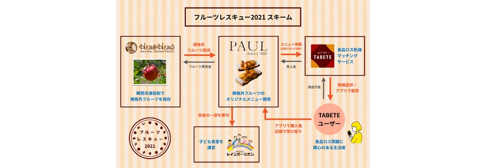 『フルーツレスキュー2021』のスキーム図