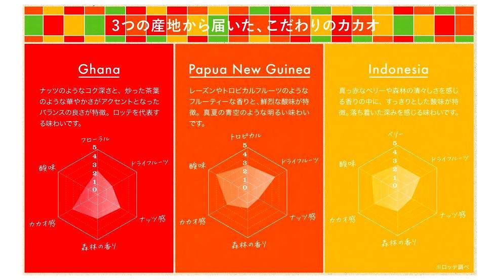 カカオ食べ比べ