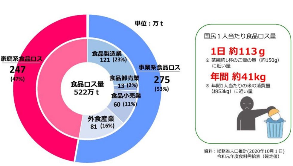 「食品ロス」について