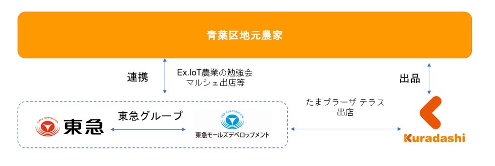 『青葉区地元農家』との取り組みイメージ