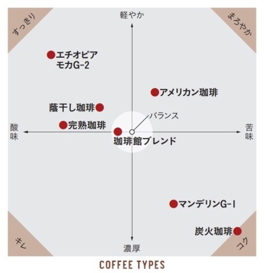 おすすめ珈琲